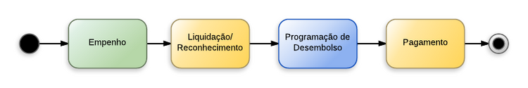 Procedimentos contábeis para Material de Consumo