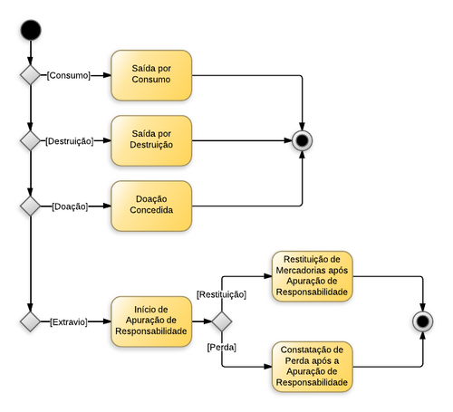 Procedimentos contábeis para Material de Consumo