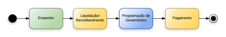 Procedimentos contábeis para Material de Consumo