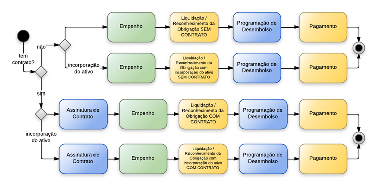 Procedimentos contábeis para Suprimento de Fundos