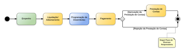 Procedimentos contábeis para Material de Consumo