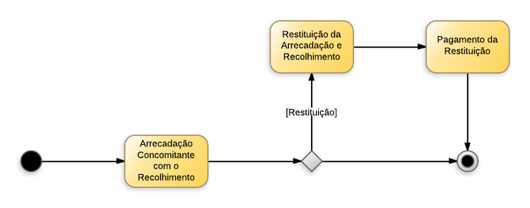 Procedimentos contábeis para Material de Consumo