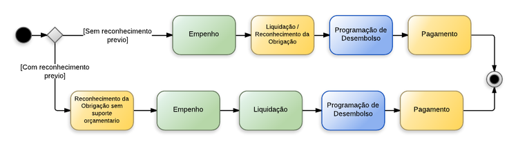 Procedimentos contábeis para Material de Consumo