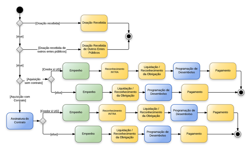 Procedimentos contábeis para Material de Consumo