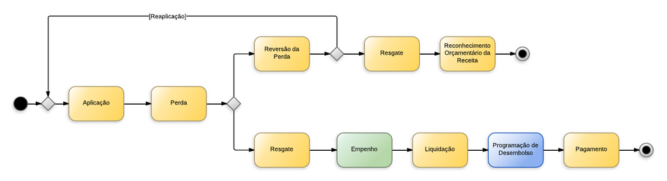 Procedimentos contábeis para Investimentos e Aplicações Temporárias a Curto Prazo (exceto RPPS)